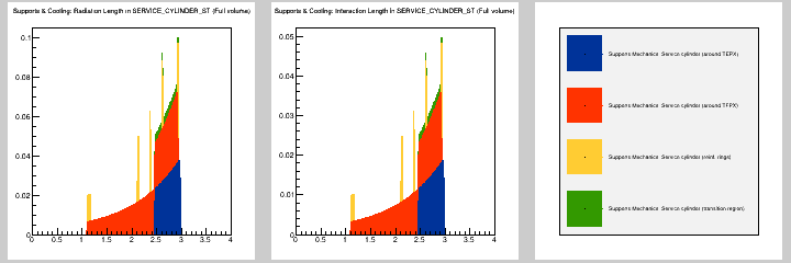 Supports & Cooling: MB in SERVICE_CYLINDER_ST (Full volume)